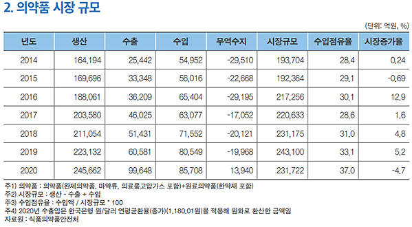 ▲자료: 한국제약바이오협회 '2021 제약바이오산업 데이터북'