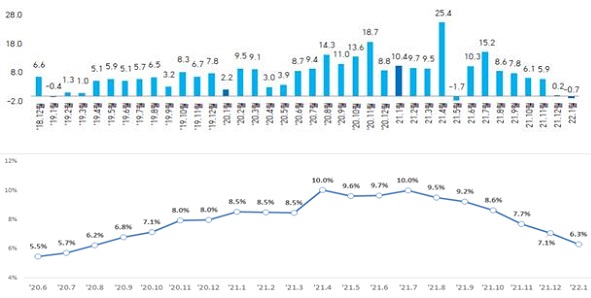 ▲ (사진 위)가계대출 월중 증가액(단위: 조 원)과 전년 동월 대비 가계대출 증가율(아래)