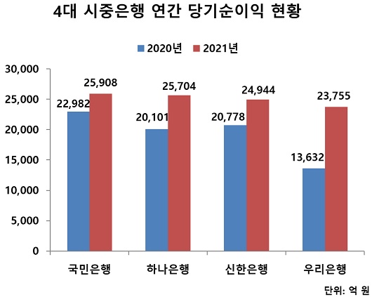 ▲ 지난해 하나은행의 당기순이익은 2조5704억 원으로 KB국민은행에 이어 두 번째로 많았다.