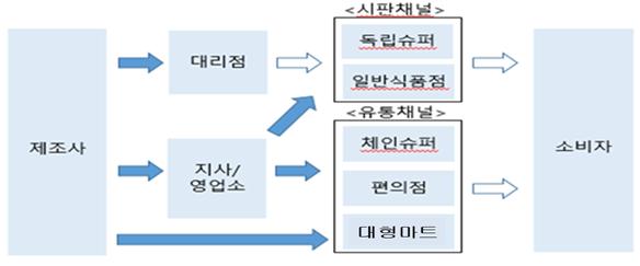 ▲아이스크림 유통구조
