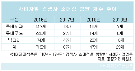 ▲사업자별 경쟁사 소매점 침탈 개수 추이