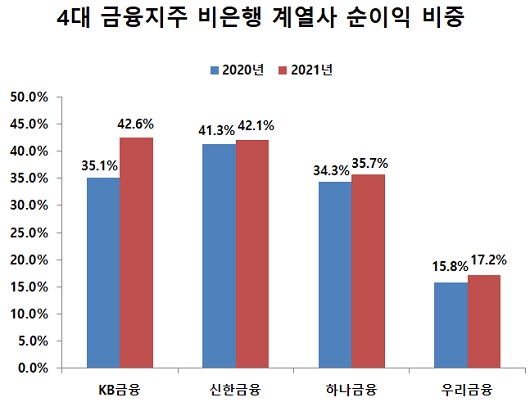 ▲ 우리금융지주의 비은행 순익 비중은 증권·보험사 부재로 인해 다른 금융지주사의 절반에 불과하다.