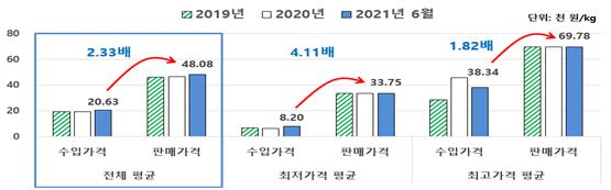 ▲조제분유 수입가격과 판매가격 차이