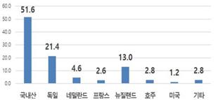 ▲구매한 조제분유 원산지