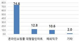 ▲조제분유 구매 경로