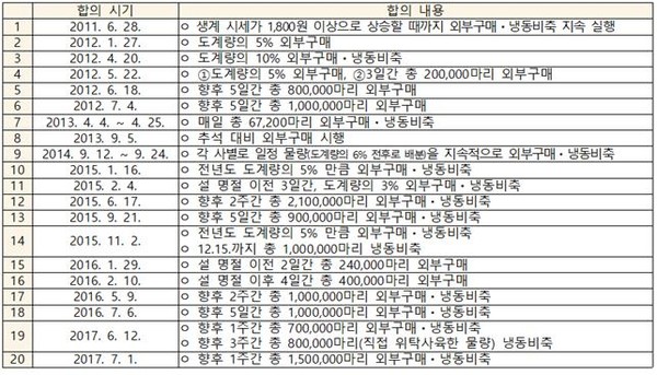 ▲육계 신선육 출고량(냉동비축량) 및 생계 구매량 담합 내역