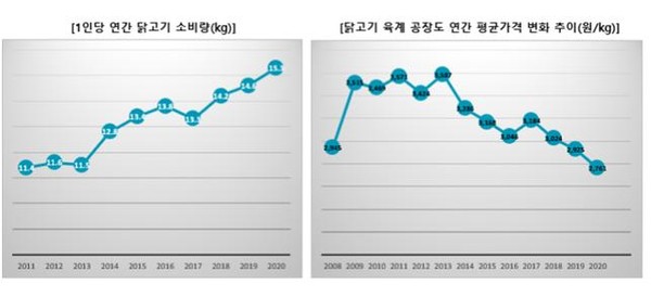 ▲닭고기 가격 안정 추이(자료: 한국육계협회)