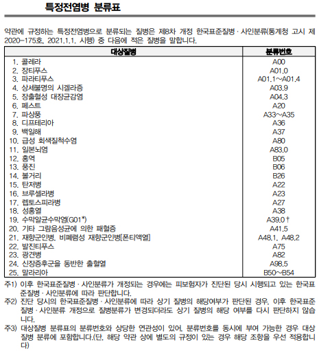 ▲보험사 특정전염병진단비 특약 관련 분류표.