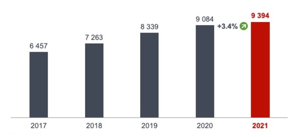 ▲유럽 특허 출원 성장세
