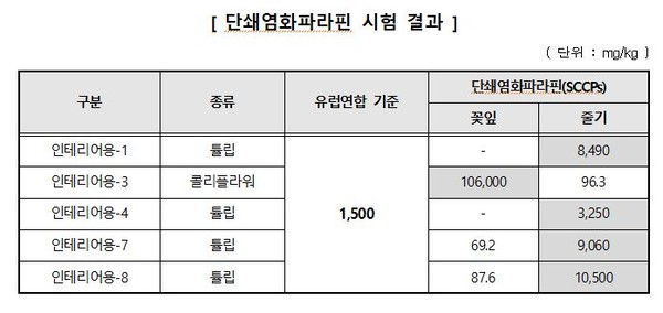 ▲단쇄염화파라핀 시험 결과