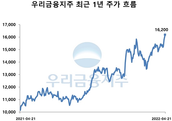 ▲ 최근 1년 간 우리금융지주 주가는 꾸준히 상향 곡선을 그리고 있다. 지난 21일 종가는 1만6200원을 기록하며 52주 신고가를 달성했다.