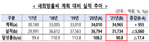 ▲ 지난해 은행권은 연초 목표로 한 새희망홀씨 대출규모의 90.8%를 공급했다.(출처=금융감독원)