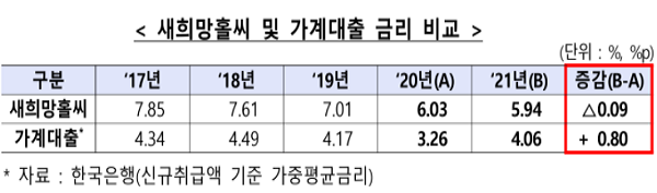 ▲ 지난해 기준금리 상승으로 가계대출 금리는 상승했지만 새희망홀씨 대출금리는 전년 대비 소폭 하락했다.(출처=금융감독원)