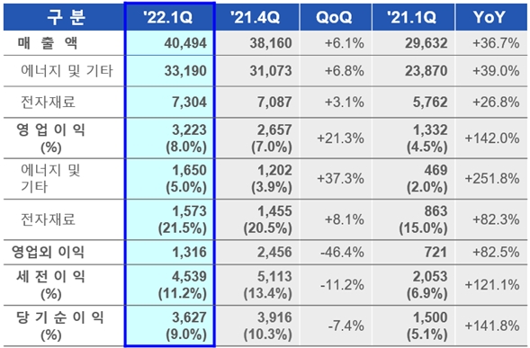 ▲삼성SDI 2022년 1분기 실적