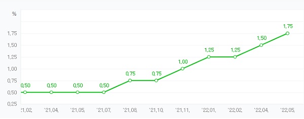 ▲ 올 들어 기준금리는 25bp씩 총 4번 인상됐다. 금융권에서는 연말까지 최소 2번 이상의 추가 인상을 예상하고 있다.
