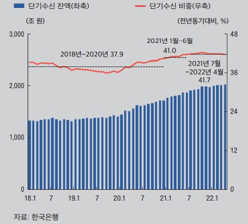 ▲ 지난 2018년 이후 은행 단기수신(6개월 미만) 자금 잔액과 비중은 지속 상승곡선을 그리고 있다.(출처-한국은행)