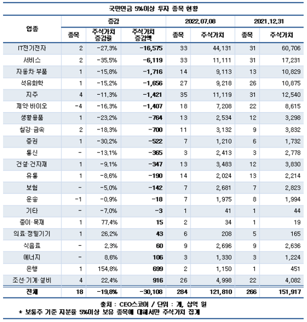 ▲국민연금의 5%이상 투자 종목 현황(출처 : CEO스코어)