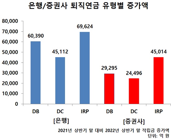 ▲ 최근 1년 간 은행, 증권사 퇴직연금 적립액이 가장 많이 늘어난 유형은 개인형퇴직연금(IRP)였다.