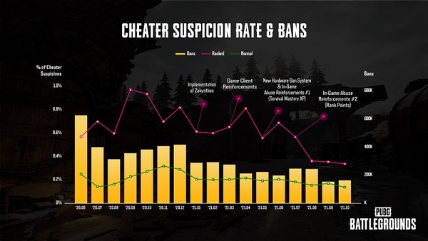 ▲크래프톤이 작년 말 밝힌 안티치트 현황. 불법 프로그램 사용자가 대폭 감소하고 있다고 밝혔다.