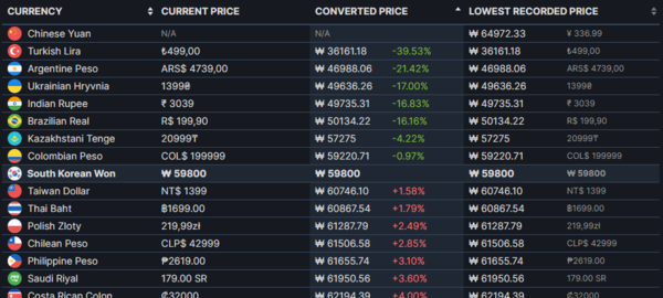 ▲DNF DUEL은 터키에선 거의 반값 수준이다.