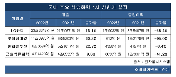 ▲국내 주요 석유화학업계 4사(LG화학, 롯데케미칼, 환화솔루션, 금호석유화학) 상반기 실적