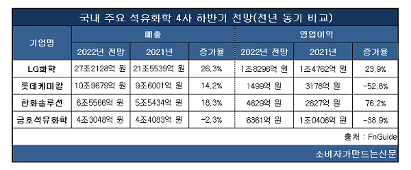 ▲국내 주요 석유화학업계 4사(LG화학, 롯데케미칼, 한화솔루션, 금호석유화학) 하반기 전망