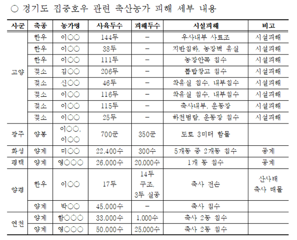 ▲경기도 축산 농가 피해 세부 내용(경기도)