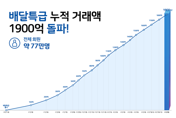 ▲공공배달앱 '배달특급' 누적거래액 그래프_꾸준한 성장세를 보이고 있다 (8월 28일 기준)
