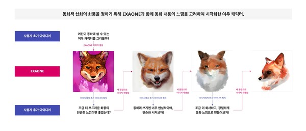 동화책 삽화의 화풍을 정하기 위해 엑사원과 함께 동화 내용의 느낌을 고려하여 시각화한 여우 캐릭터