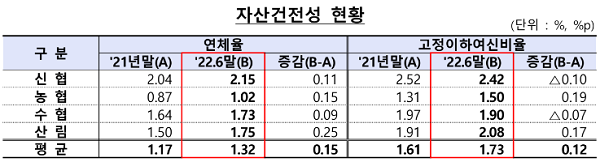 ▲ 출처: 금융감독원