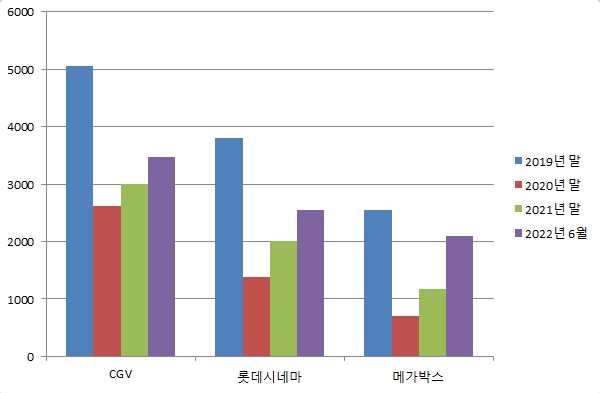 ▲극장 3사 직원 수 변동