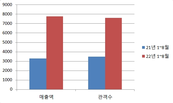 *단위=매출액은 억 원, 관객수는 만 명