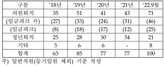 ▲ 산업은행 연도별 퇴직자 수(출처: 윤영덕 의원실)