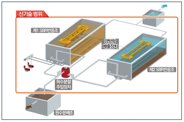 ▲ 2. 'GK-SBR공법' 공정도