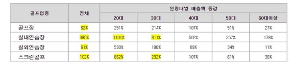 ▲2019년(1~9월) 대비 2022년(1~9월) 골프업종 연령대별 매출액 증감