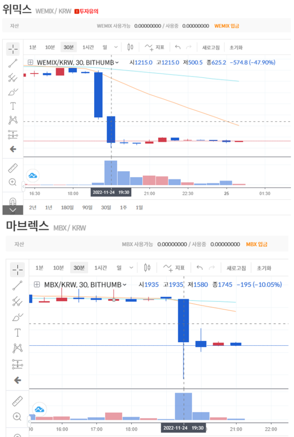 ▲위믹스와 함께 하락한 마브렉스.