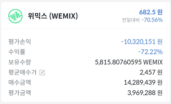 ▲한 투자자가 약 한 시간만에 1000만 원을 잃었다며 모 커뮤니티에 올린 위믹스 투자상황.