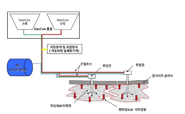 ▲ '부등침하 지반 복원 공법' 기술 개요도