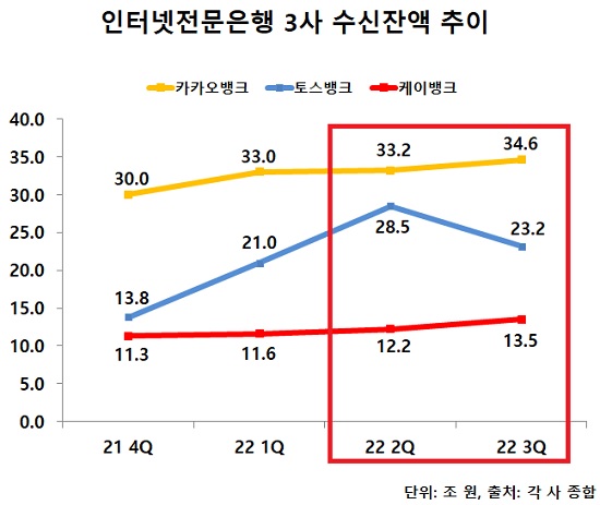 ▲ 올해 3분기 다른 인터넷전문은행 수신잔액은 증가세를 보였지만 토스뱅크는 5조 원 이상 급감했다.