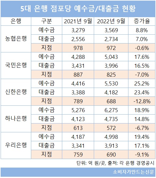 ▲ 최근 1년 간 점포를 가장 많이 줄인 신한은행의 점포당 예수금과 대출금 증가율이 가장 높았다.