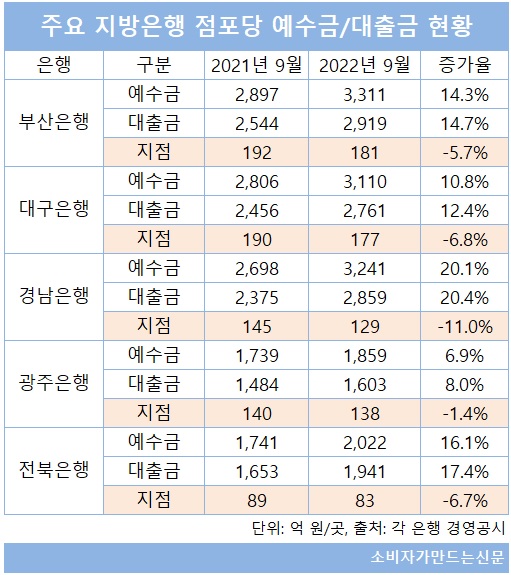 ▲ 지방은행 중에서도 점포를 가장 많이 줄인 경남은행의 점포당 예수금과 대출금이 가장 많이 증가했다.