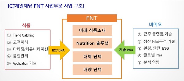 ▲CJ제일제당 FNT 사업부문 사업 구조
