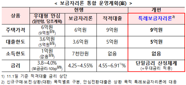 ▲ 보금자리론 통합 운영계획안(출처: 금융위원회)