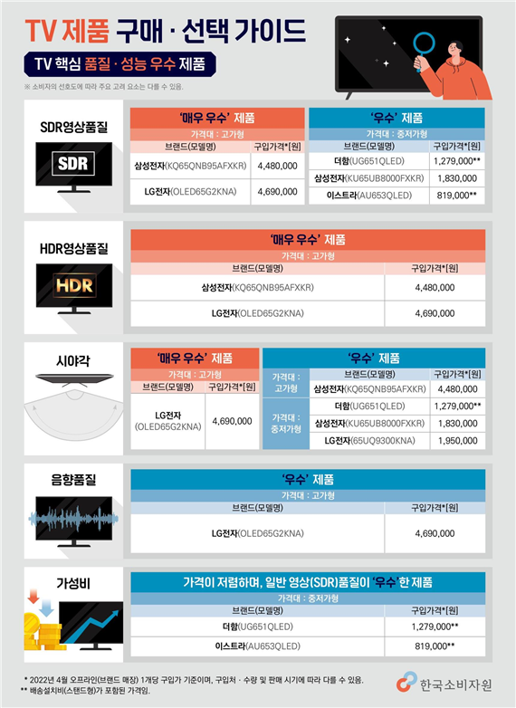 ▲한국소비자원이 26일, 주요 TV 제품 비교 결과를 공개했다.