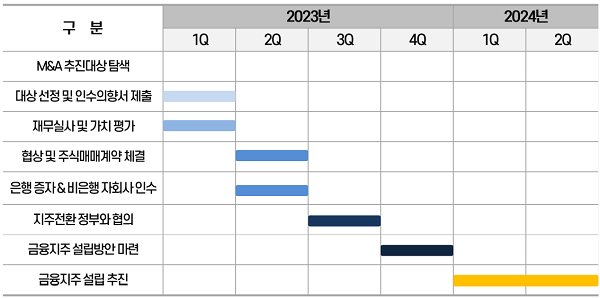 ▲ 수협은행 비은행 M&A 로드맵(자료제공 - 수협은행)