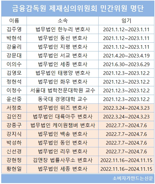 ▲ 현재 금감원 제재심의위원회 민간위원 명단. 붉은색은 지난해 위촉된 민간위원