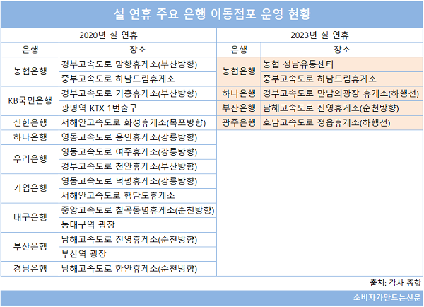 ▲ 코로나 팬데믹 직전이었던 2020년 설 연휴 당시 주요 은행들은 고속도로 휴게소와 기차역 등지에서 이동점포를 운영했다. 그러나 3년이 지난 이번 설 연휴에는 4개 은행만 이동점포를 운영할 예정이다.