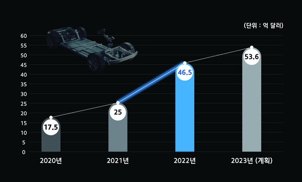 ▲현대모비스 핵심부품 글로벌 수주 실적 현황.