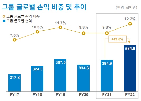 ▲ 조용병 회장 재임기간 신한금융그룹 글로벌 손익규모 및 비중(출처: 신한금융그룹 IR자료)
