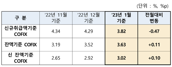 ▲ 최근 3달 간 코픽스(COFIX) 변동 현황